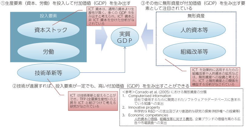 図表2-1-1-3 ICTと経済成長の関係