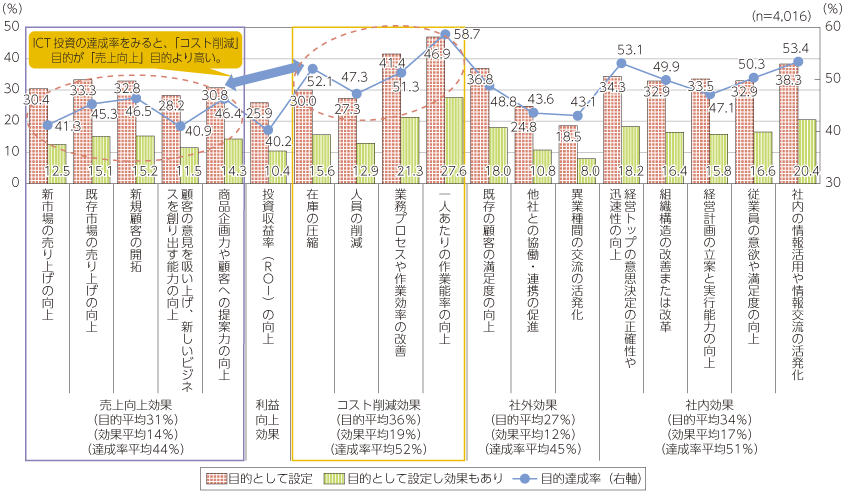 図表2-1-1-4 ICT投資の目的と効果