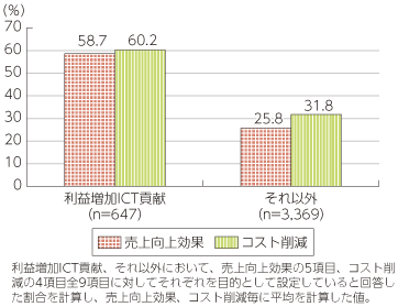 図表2-1-1-5 ICT投資の目的（利益増加にICTが貢献した企業とそれ以外）