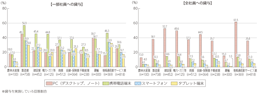 図表2-1-1-6 産業別ICT利活用状況：社員への端末貸与状況