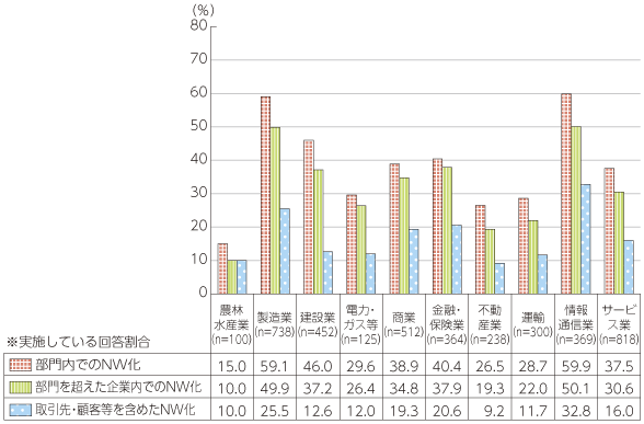 図表2-1-1-7 産業別ICT利活用状況：ネットワーク化の状況