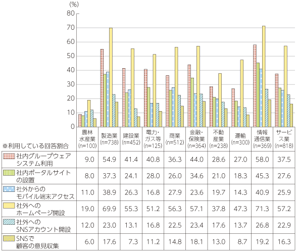 図表2-1-1-8 産業別ICT利活用状況：社内・社外・顧客向けICTサービス