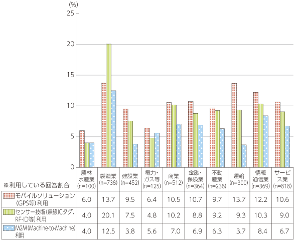 図表2-1-1-9 産業別ICT利活用状況：GPS、センサーの活用