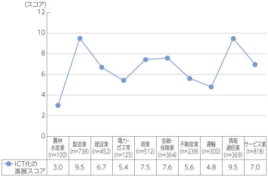 図表2-1-1-10 産業別ICT利活用状況（スコア）