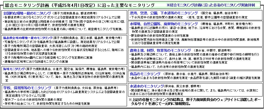 3．総合モニタリング計画に沿ったモニタリングの実施