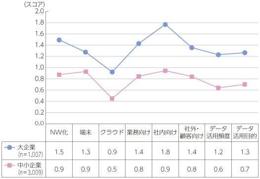 図表2-1-1-11 企業規模別利活用状況