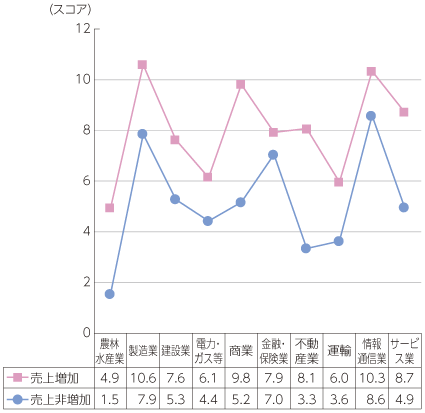 図表2-1-1-12 産業別ICT利活用状況（売上増加企業とそれ以外）