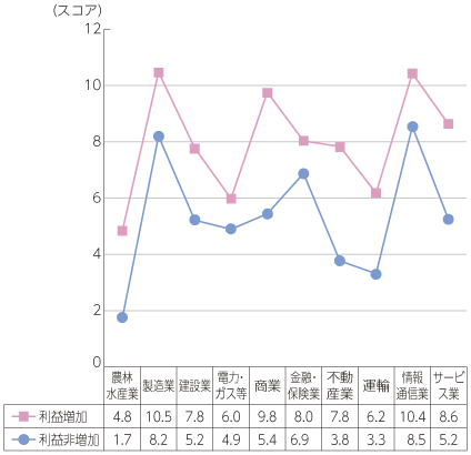 図表2-1-1-13 産業別ICT利活用状況（利益増加企業とそれ以外）