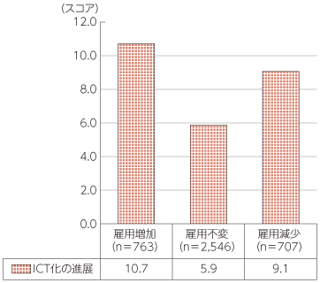 図表2-1-1-14 ICT利活用状況（雇用増加 減少 不変企業）