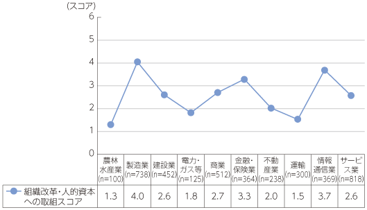 図表2-1-1-18 産業別組織改革・人的資本への取組等の状況（スコア）