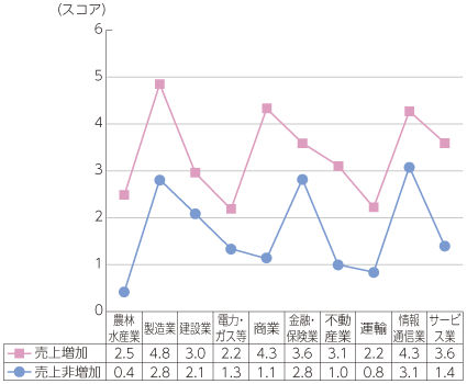 図表2-1-1-19 産業別業績と組織改革・人的資本への取組状況（売上増加企業とそれ以外）