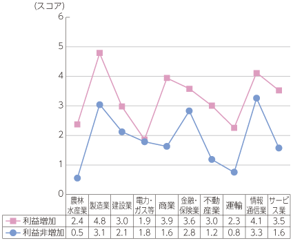 図表2-1-1-20 産業別業績と組織改革・人的資本への取組状況（利益増加企業とそれ以外）