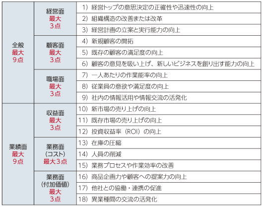 図表2-1-1-21 経営改善指標