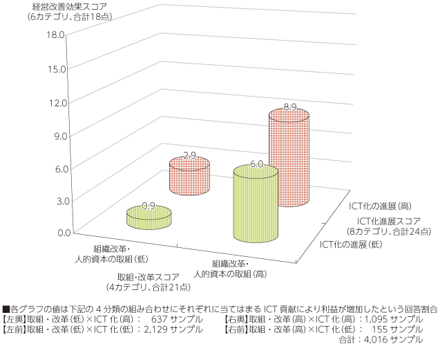 図表2-1-1-22 ICT化の進展及び組織改革・人的資本への取組と経営改善効果との関係