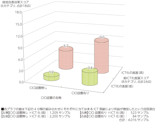 図表2-1-1-23 ICT化の進展及びCIO設置の有無と経営改善効果との関係