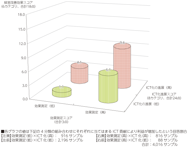 図表2-1-1-24 ICT化の進展及び効果測定実施と経営改善効果との関係