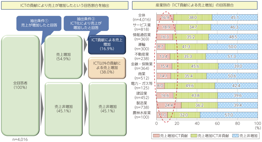 図表2-1-1-25 売上増加におけるICTの貢献