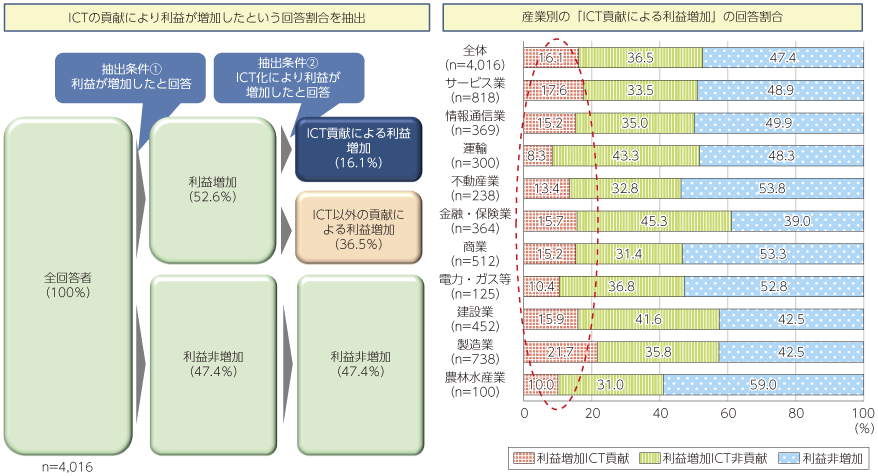 図表2-1-1-26 利益増加におけるICTの貢献