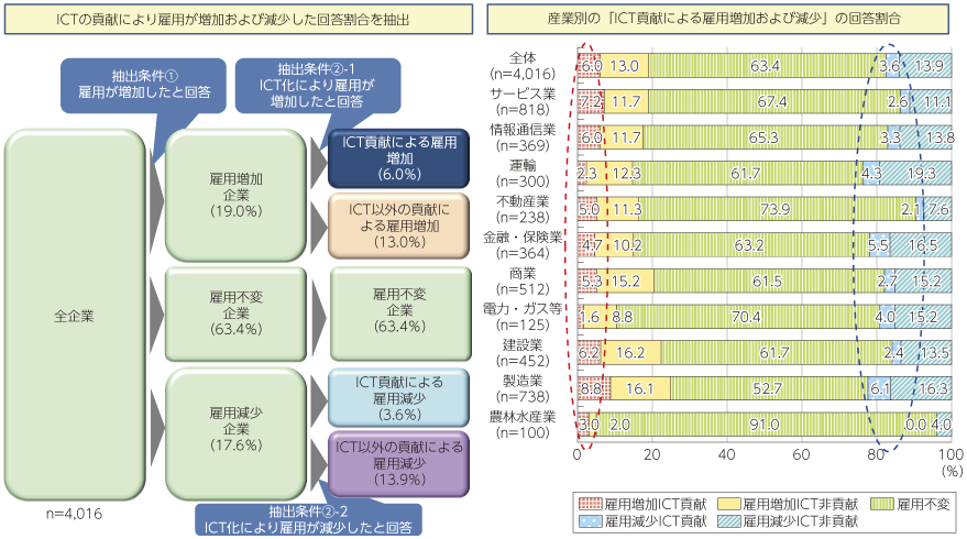 図表2-1-1-27 雇用変化におけるICTの貢献