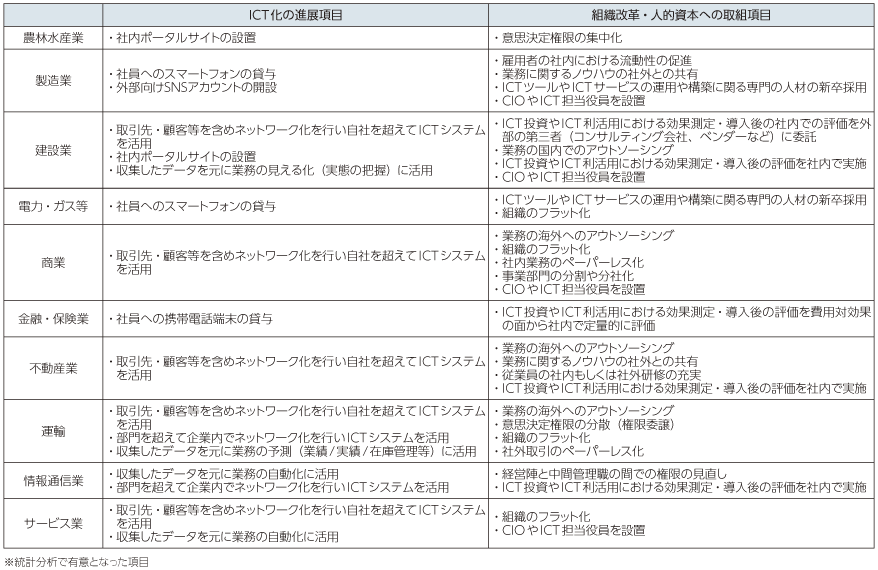 図表2-1-1-28 業績向上に寄与する項目の例