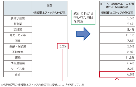 図表2-1-1-29 情報資本ストックシミュレーション結果