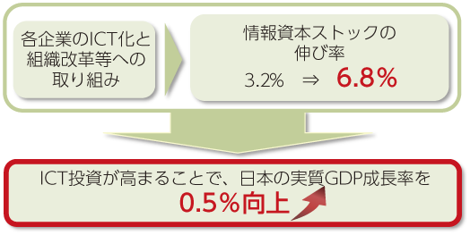 図表2-1-1-30 ICT投資によるGDP押上げ効果