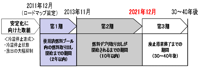 （1）廃炉に向けた道筋と取組