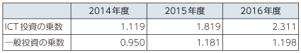 図表 ICT投資と一般投資の乗数効果