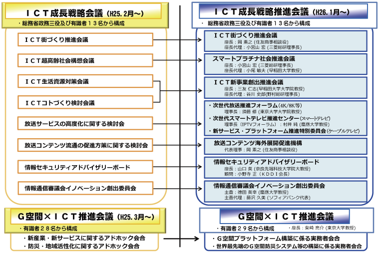 図表2-1-2-2 ICT成長戦略推進会議の体制