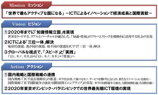 図表2-1-2-3 スマート・ジャパンICT戦略