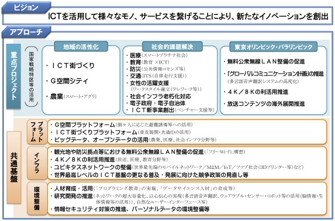 図表2-1-2-4 ICT成長戦略II