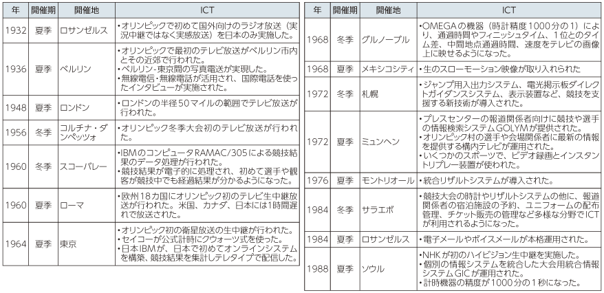 図表2-1-2-5 過去のオリンピックとICTの関わり