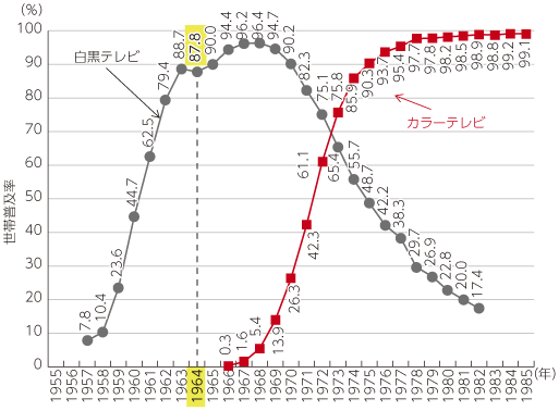 図表2-1-2-6 1964年とカラーテレビの普及