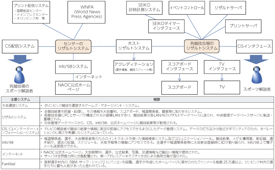 図表2-1-2-7 長野オリンピックのICT