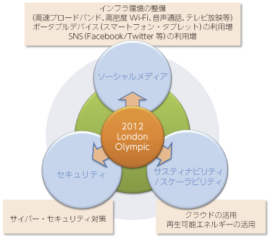 図表2-1-2-8 ロンドンオリンピックにおいて活用されたICT