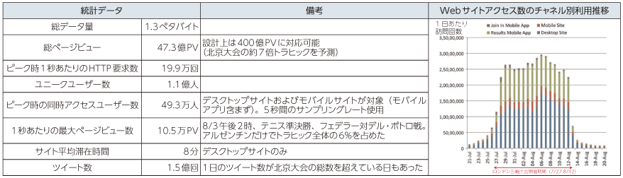 図表2-1-2-10 ロンドンオリンピックにおけるBBCの取組