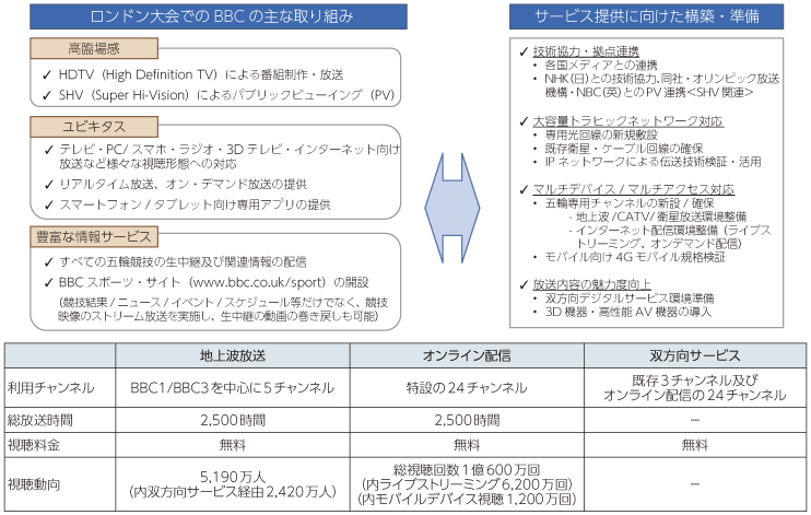 図表2-1-2-11 放送サービスの高度化に関するロードマップ