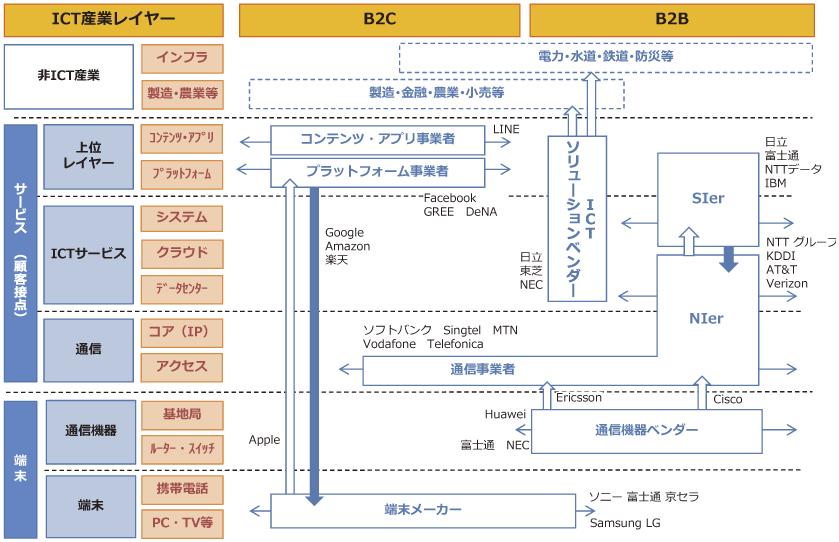 図表2-2-1-1 ICT産業のレイヤーおよび事業者