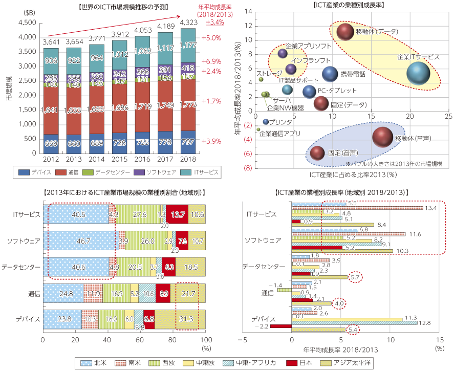 図表2-2-1-2 グローバルICT市場の予測と成長率