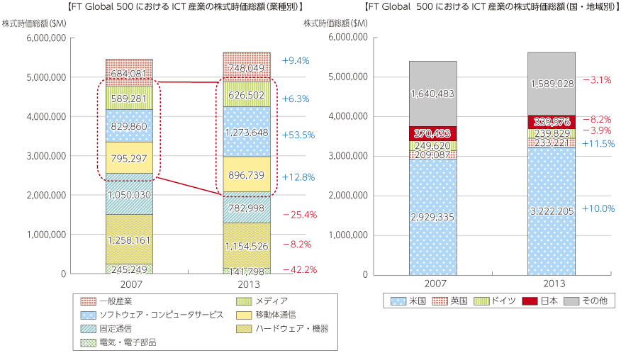 図表2-2-1-3 世界における時価総額の構成比（分野別及び企業国籍別）