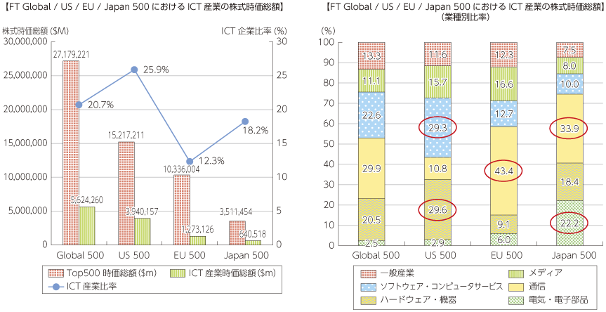 図表2-2-1-4 世界・米国・EU・日本のICT産業の時価総額