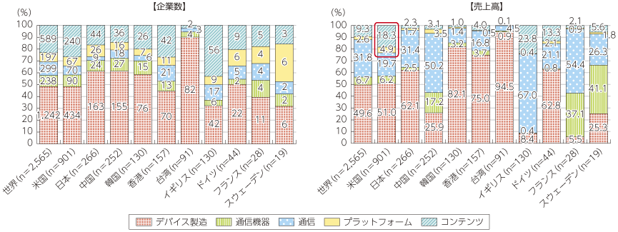 図表2-2-1-5 各国のICT企業数と売上高の比率