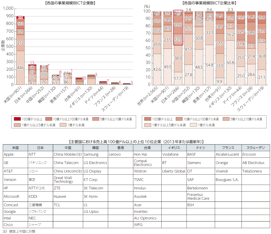 図表2-2-1-6 各国の事業規模別ICT企業数の比率と例