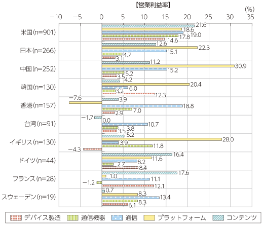 図表2-2-1-7 各国の産業レイヤー別利益率の比較