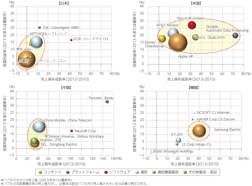 図表2-2-1-8 各国の業種別利益率と成長率