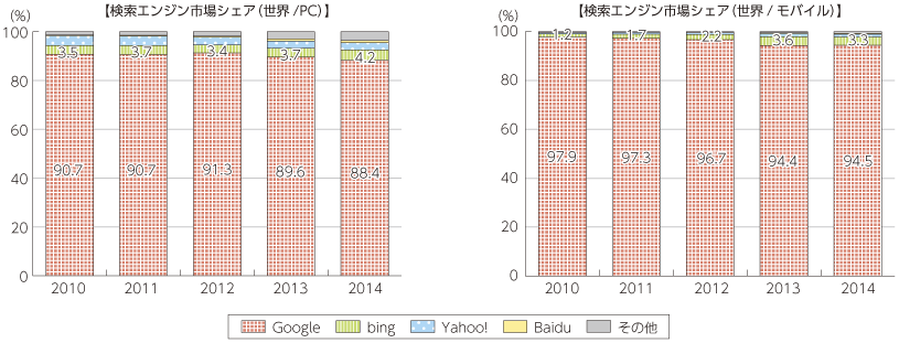 図表2-2-1-9 世界の検索エンジンのシェア