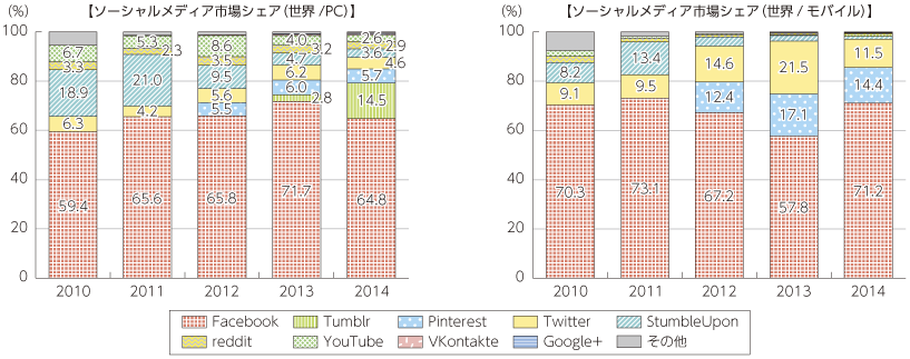 図表2-2-1-10 世界のソーシャルメディアのシェア