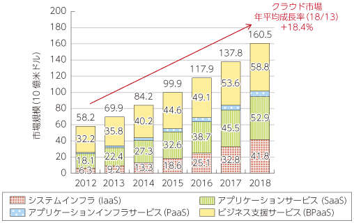 図表2-2-1-11 世界のクラウドサービス市場