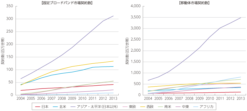 図表2-2-1-12 世界の各地域における固定ブロードバンドと移動体の契約者数推移