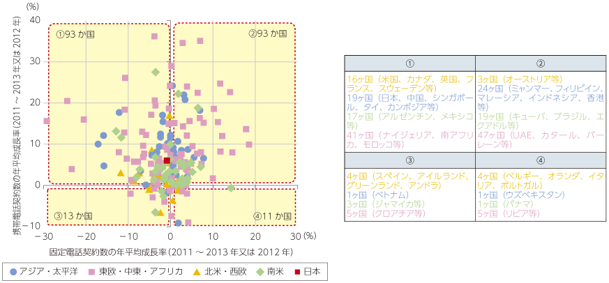図表2-2-1-13 世界各国における音声契約の固定及び移動体の成長率